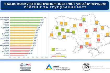 Вінниця серед лідерів міст з найбільш сприятливим бізнес-кліматом
