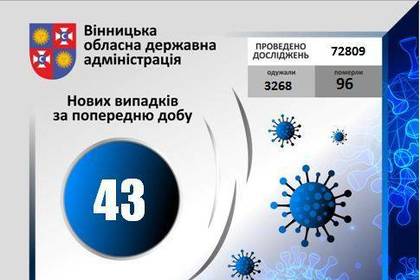 COVID-19 станом на 15 вересня 2020 року: за добу на Вінниччині зареєстровано +43 нових випадки зараження
