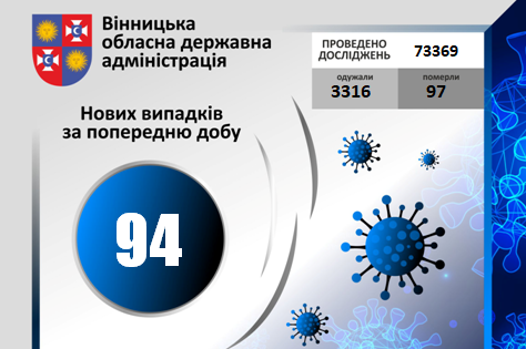 COVID-19 станом на 16 вересня 2020 року: за добу на Вінниччині +94 нових випадки зараження, в т.ч. один летальний COVID-19 станом на 16 вересня 2020 року: за добу на Вінниччині +94 нових випадки зараження, в т.ч. один летальний