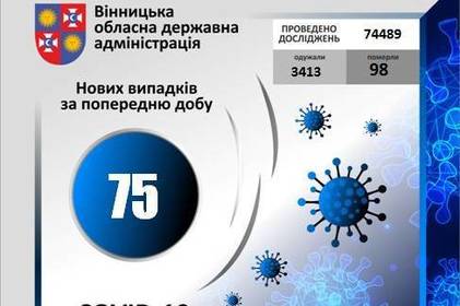 COVID-19 станом на 18 вересня 2020 року: за добу на Вінниччині +75 нових випадків COVID-19 станом на 18 вересня 2020 року: за добу на Вінниччині +75 нових випадків