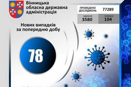 COVID-19 станом на 23 вересня 2020 року: за добу на Вінниччині +78 нових випадків, в т.ч. 2 летальних