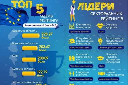 Вінниччина знову посіла 2 місце в рейтингу євроінтеграції регіонів України