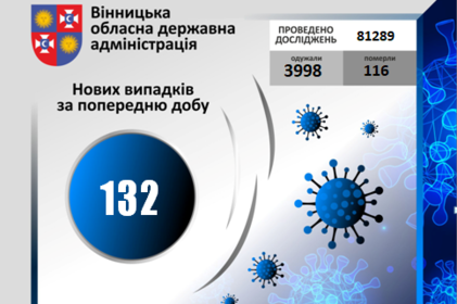 COVID-19 станом на 30 вересня 2020 року: за добу на Вінниччині +132 нових випадки