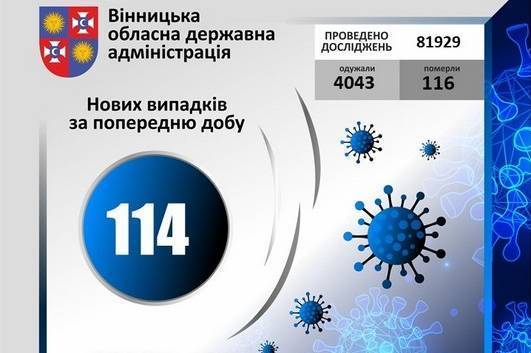 COVID-19 станом на 1 жовтня 2020 року: за добу на Вінниччині +114 нових випадків