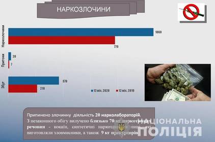 За рік вінницькі поліцейські «накрили» 20 нарколабораторій 