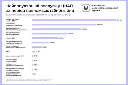 ЦНАПи вже надали 3,5 млн держпослуг українцям. Вінницька область друга по кількості звернень