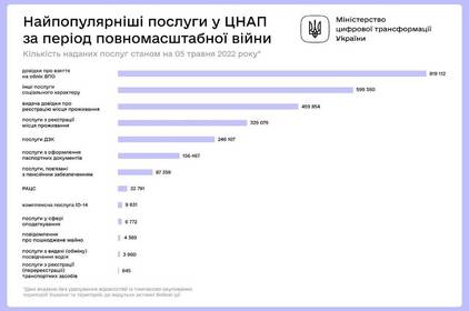ЦНАПи вже надали 3,5 млн держпослуг українцям. Вінницька область друга по кількості звернень