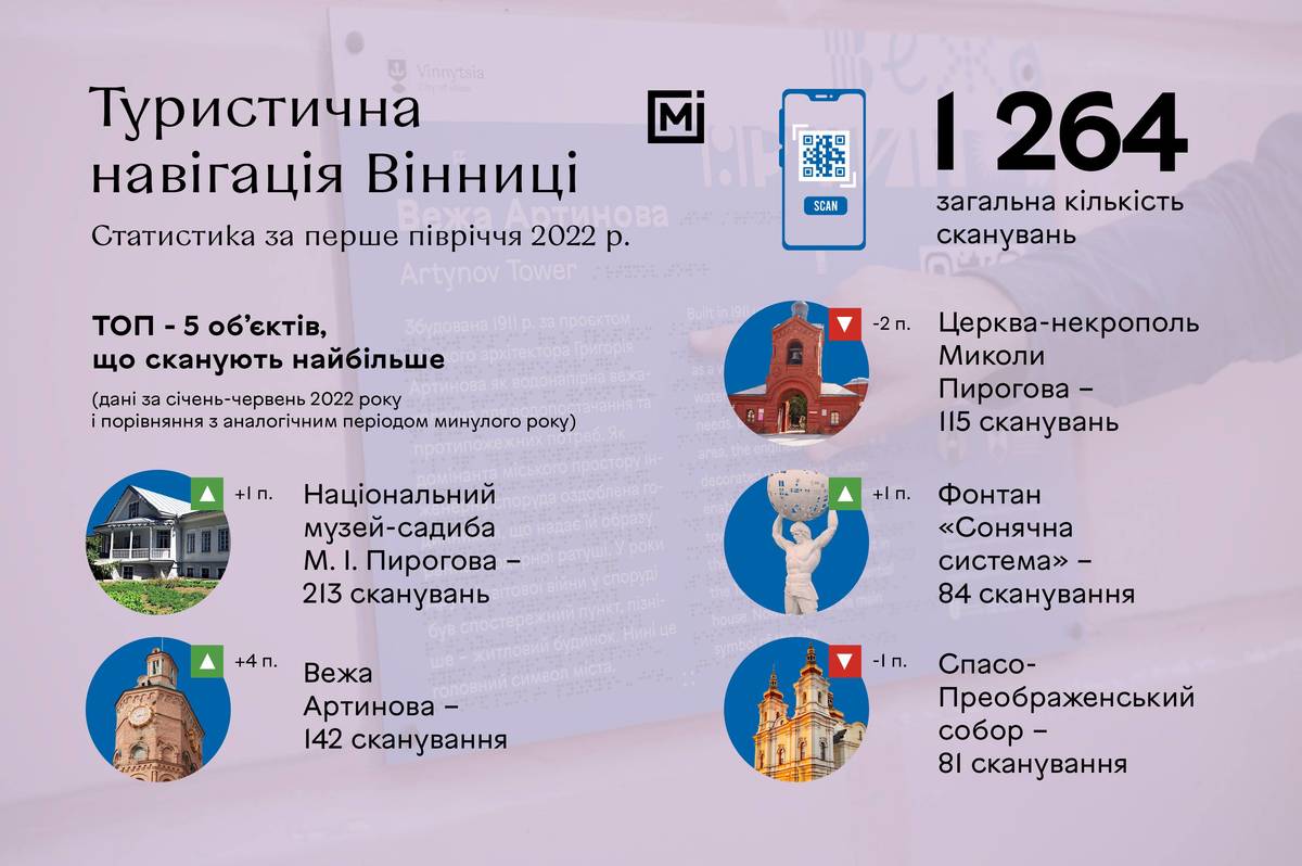 Найпопулярніші туристичні об’єкти Вінниці за перші шість місяців 2022 року. Перелік