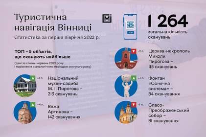 Найпопулярніші туристичні об’єкти Вінниці за перші шість місяців 2022 року. Перелік