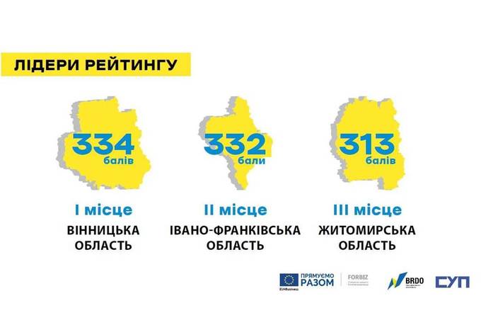 Вінницька область - найзручніший регіон України для ведення бізнесу
