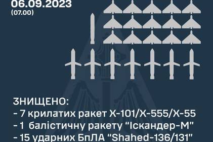 Ракетна атака на Україну вночі 6 вересня: ППО знищили 23 повітряні цілі
