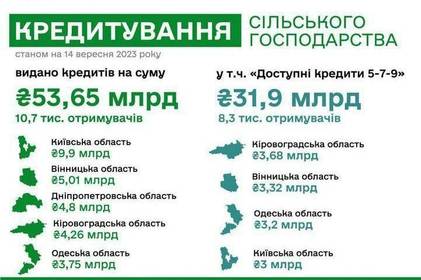 Цьогоріч агропідприємства Вінниччини отримали на кредитування за різними програмами 5 млрд гривень