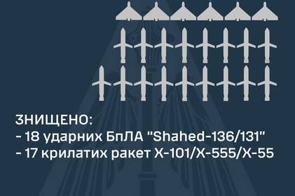 Нічна атака: вночі, силами ППО було знищено 18 БпЛА та 17 крилатих ракет