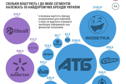 Топ-50 найдорожчих українських брендів: хто на першому місці 