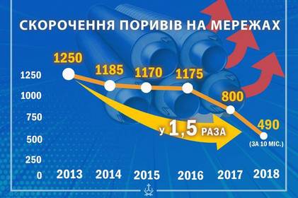 У Вінниці повністю замінили вже 40% зношених тепломереж