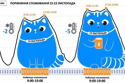 "Не годуйте котика Графіка": в "Укренерго" закликають ощадливо споживати електрику