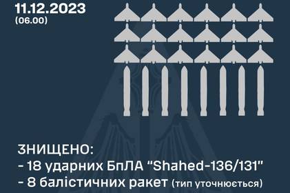 Як минула ніч в Україні: Повітряні сили повідомили деталі нічної атаки