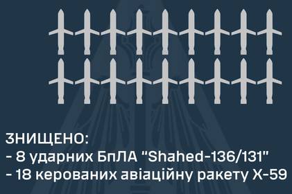 Скільки ракет та "Шахедів" сьогодні випустили по Україні окупанти: Повітряні Сили повідомили деталі