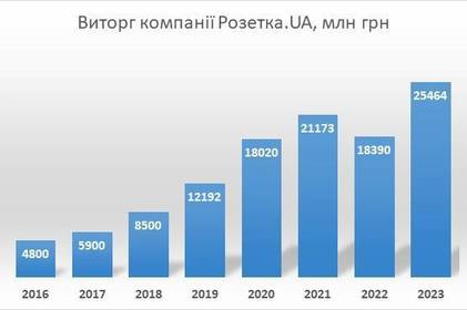 Виторг компанії Розетка.УА в 2023 році становив 25.5 млрд грн Виторг компанії Розетка.УА в 2023 році становив 25.5 млрд грн