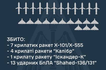 Росія атакувала Україну "шахедами" та ракетами: які наслідки та чи є постраждалі Росія атакувала Україну "шахедами" та ракетами: які наслідки та чи є постраждалі