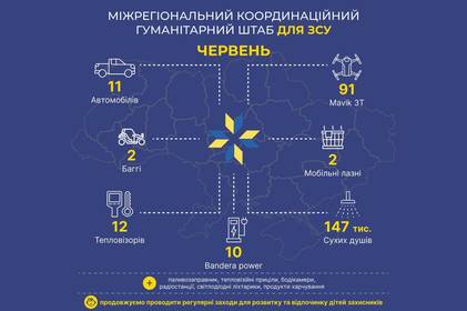 Позашляховики, fpv-дрони, багі - допомога ЗСУ від Міжрегіонального координаційного гуманітарного штабу у червні