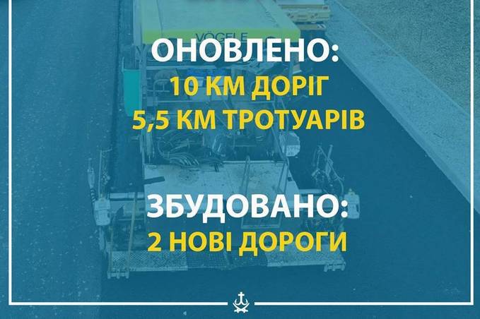 Цього року у Вінниці оновили 10 км доріг та  5,5 км тротуарів