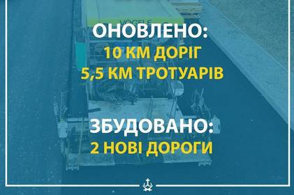 Цього року у Вінниці оновили 10 км доріг та  5,5 км тротуарів