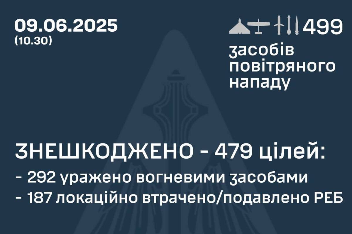 Наймасштабніша атака: у ніч на 9 червня Україна знищила 479 ворожих цілей