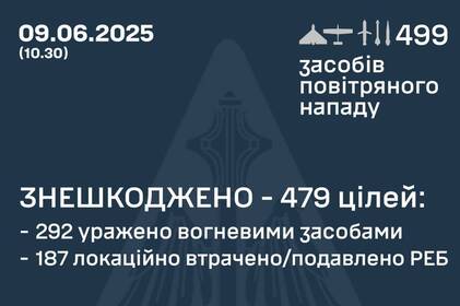 Наймасштабніша атака: у ніч на 9 червня Україна знищила 479 ворожих цілей