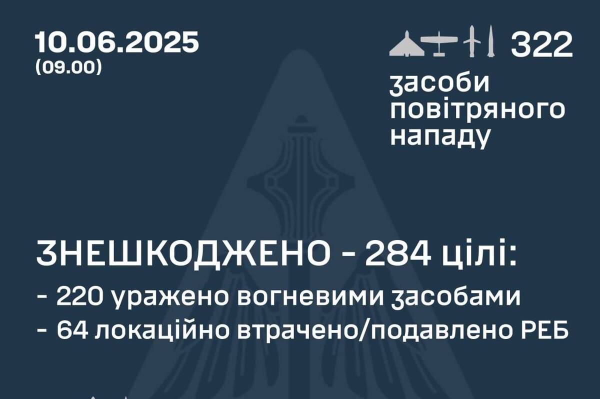 Ніч терору: росія знову атакувала Україну понад 300 дронами та ракетами