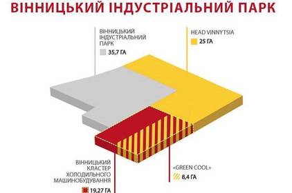 У Вінницькому індустріальному парку облаштовують інженерну та дорожню інфраструктуру