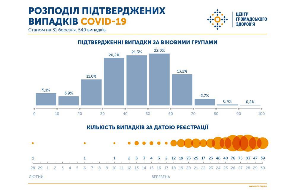 63,5% від усіх виявлених випадків COVID-19 в Україні належать до вікової категорії від 30-ти до 60-ти років