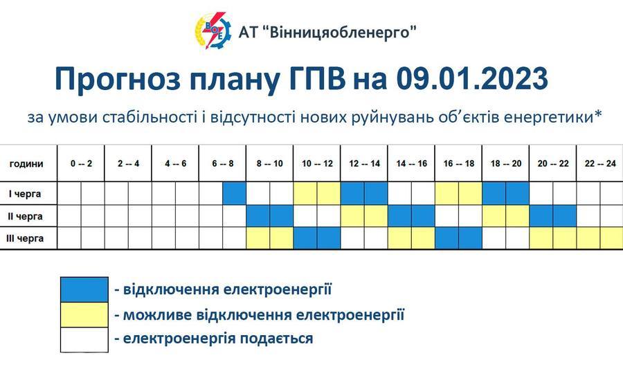 прогноз плану гпв від вінницяобленерго на 9 січня 2023 року