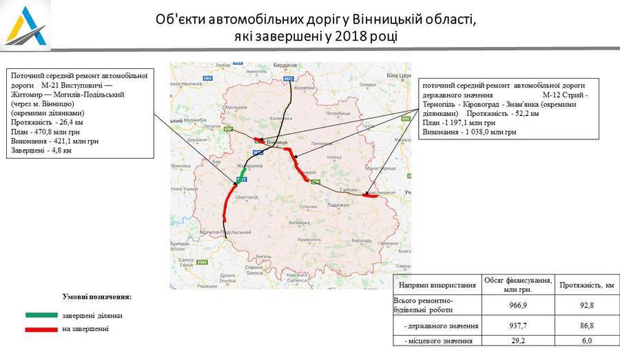 Уряд України ремонтує дороги Вінниччини