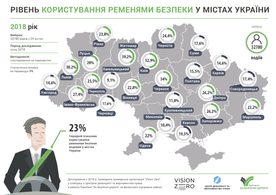 Майже 23% вінницьких водіїв пристібаються пасками безпеки – дослідження