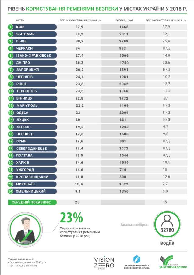 Майже 23% вінницьких водіїв пристібаються пасками безпеки – дослідження