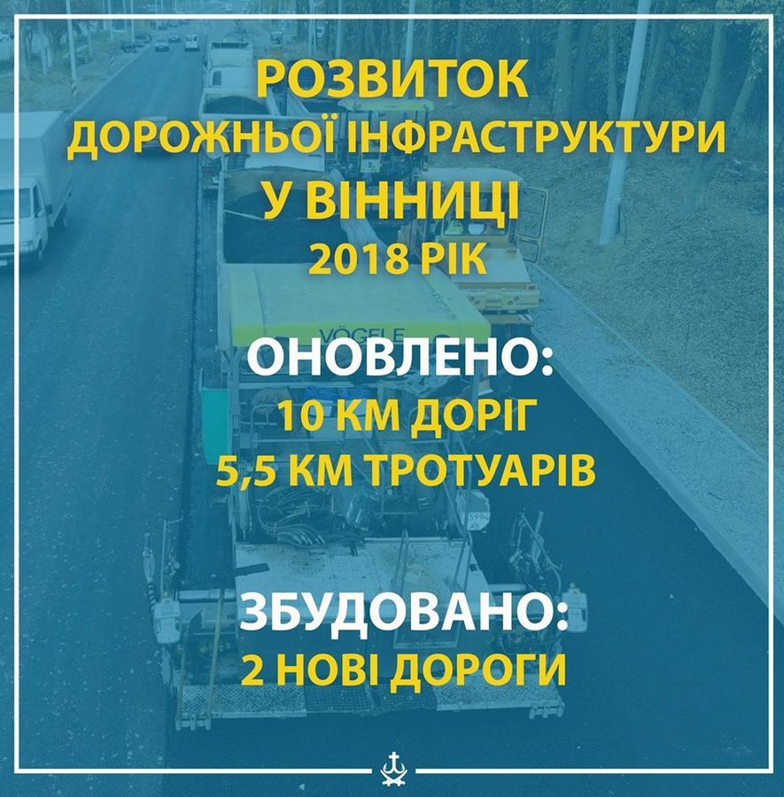 Цього року у Вінниці оновили 10 км доріг та  5,5 км тротуарів