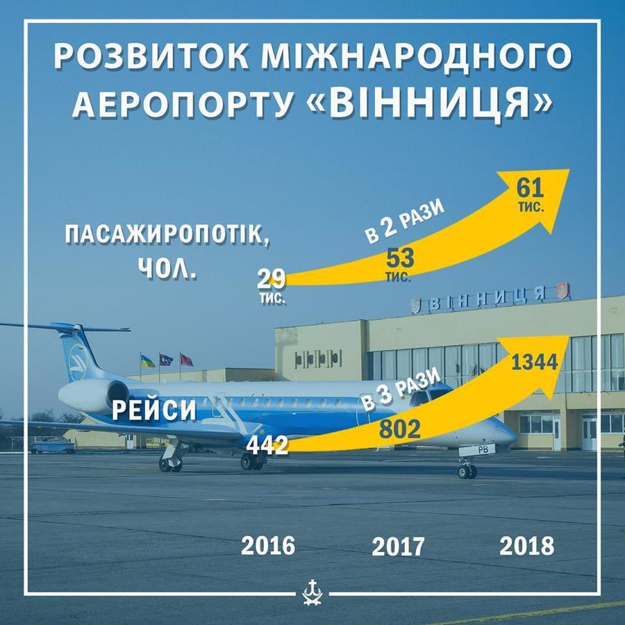 Минулого року майже 61 тисяча пасажирів скористалась послугами аеропорту "Вінниця"