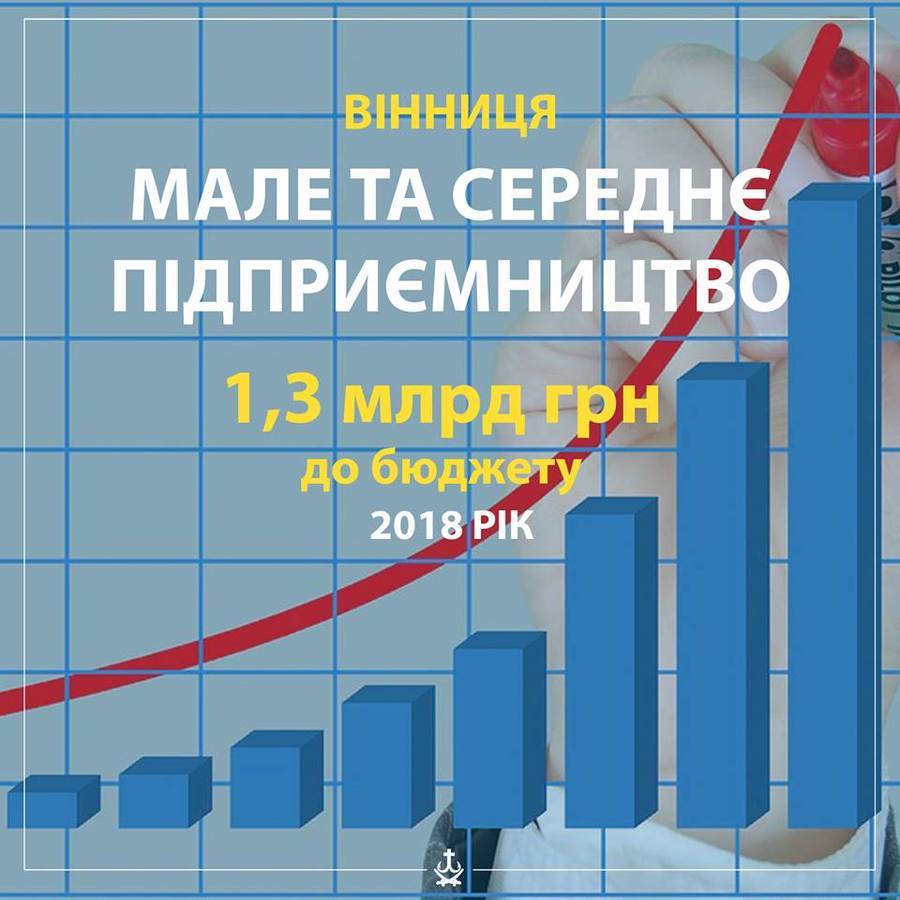 Минулого року малий та середній бізнес наповнив бюджет вінницької громади на 1,3 мільярди гривень
