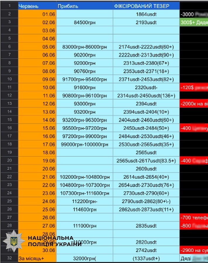 На Вінниччині викрили мережу з 300 дропів: через картки пройшло 127 млн грн