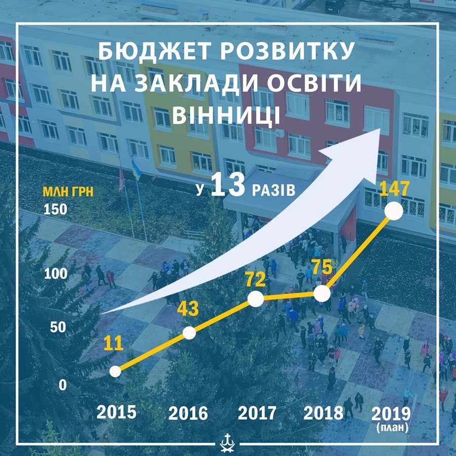 Цьогоріч на вінницькі заклади освіти спрямують майже 150 млн.грн.