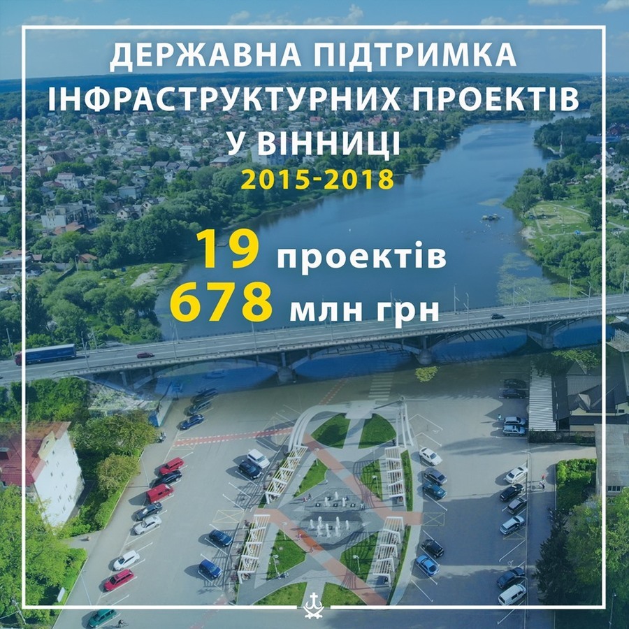 За 4 роки завдяки держпідтримці в розвиток інфраструктури міста надійшло майже 678 млн грн інвестицій