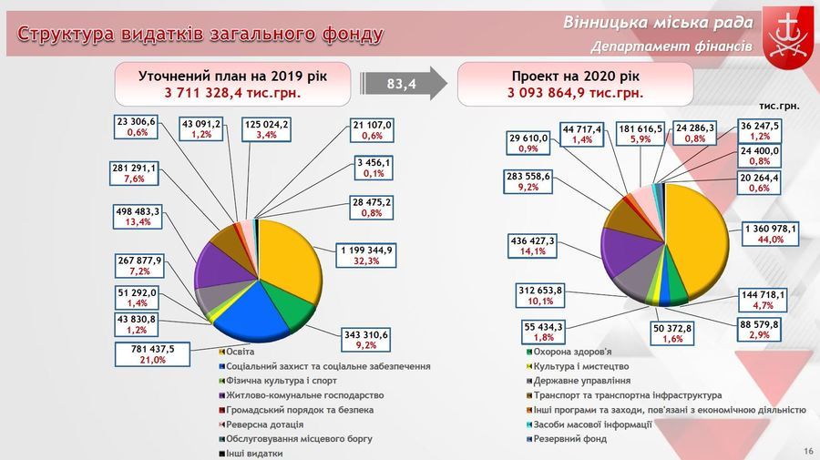 Виконком міської ради затвердив бюджет Вінницької ОТГ на 2020 рік