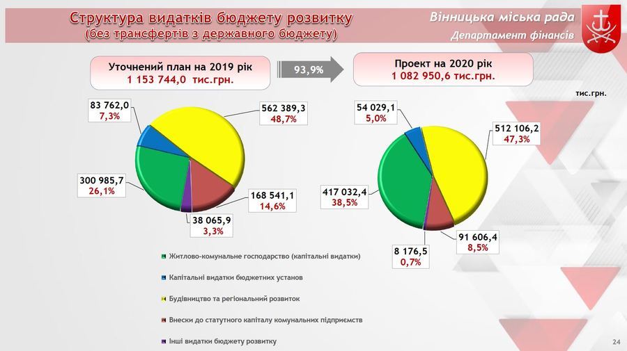 Виконком міської ради затвердив бюджет Вінницької ОТГ на 2020 рік