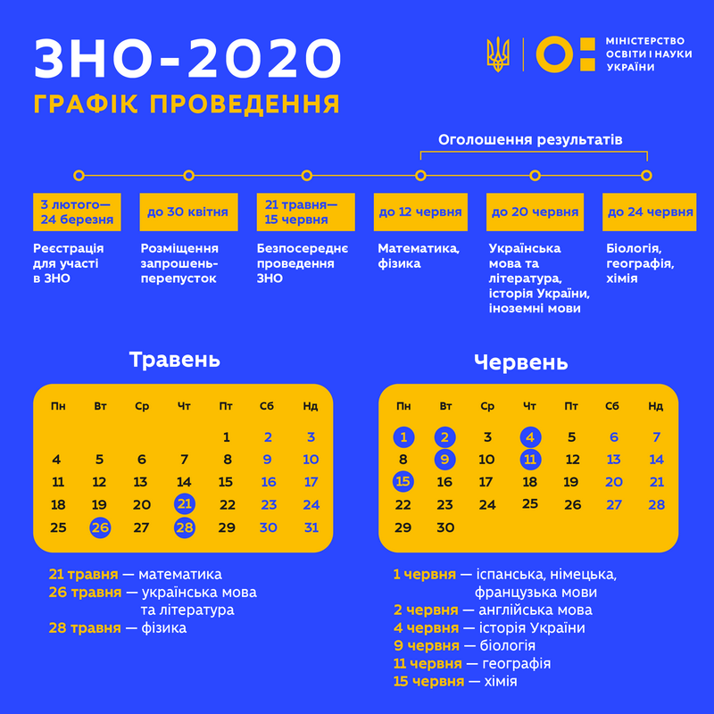 Стартувала реєстрація на основну сесію ЗНО: який графік та які документи необхідні для учасників 