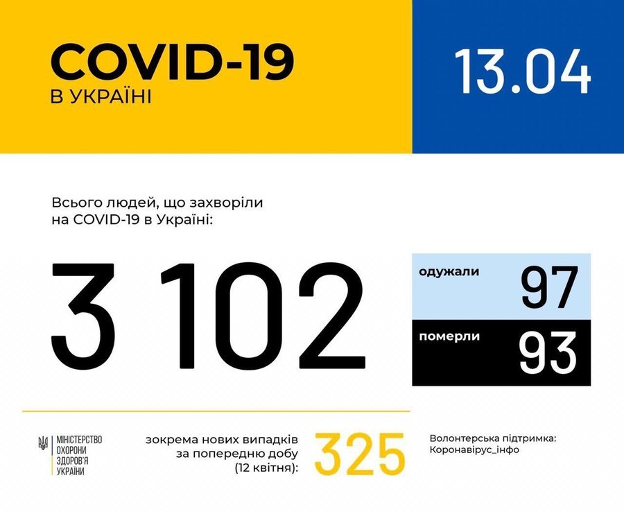 Інформація про поширення коронавірусної інфекції COVID-19 станом на 13 квітня 2020 року