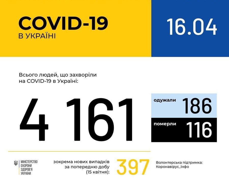 Інформація про поширення коронавірусної інфекції COVID-19 станом на 16 квітня 2020 року