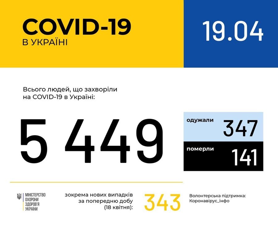 Інформація про поширення коронавірусної інфекції COVID-19 станом на 19 квітня 2020 року