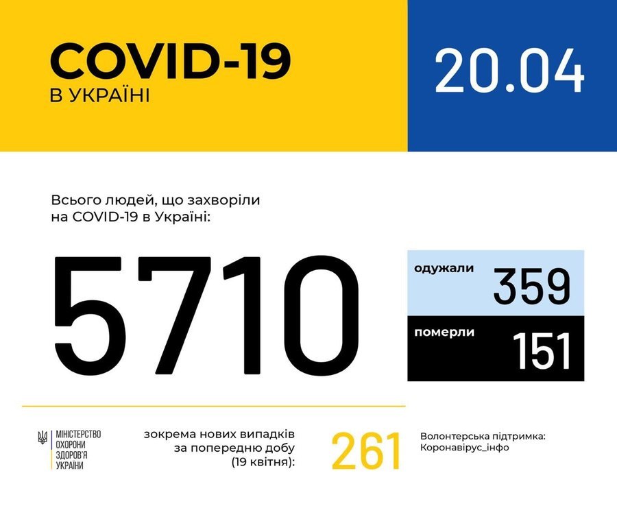 Інформація про поширення коронавірусної інфекції COVID-19 станом на 20 квітня 2020 року