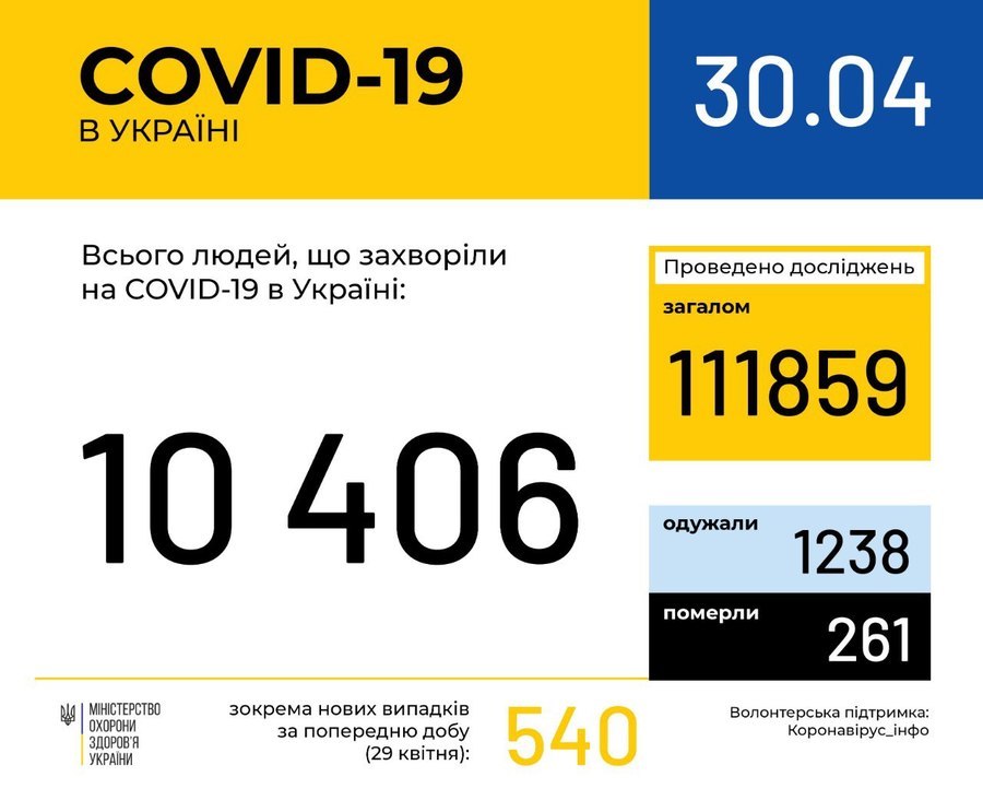Інформація про поширення коронавірусної інфекції COVID-19 станом на 30 квітня 2020 року
